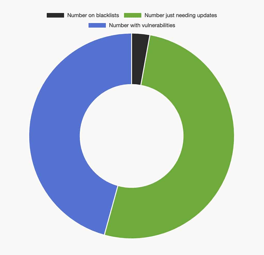 Pie chart showing portions of sites with security issues